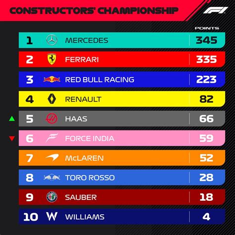 formula 1 standings 2018